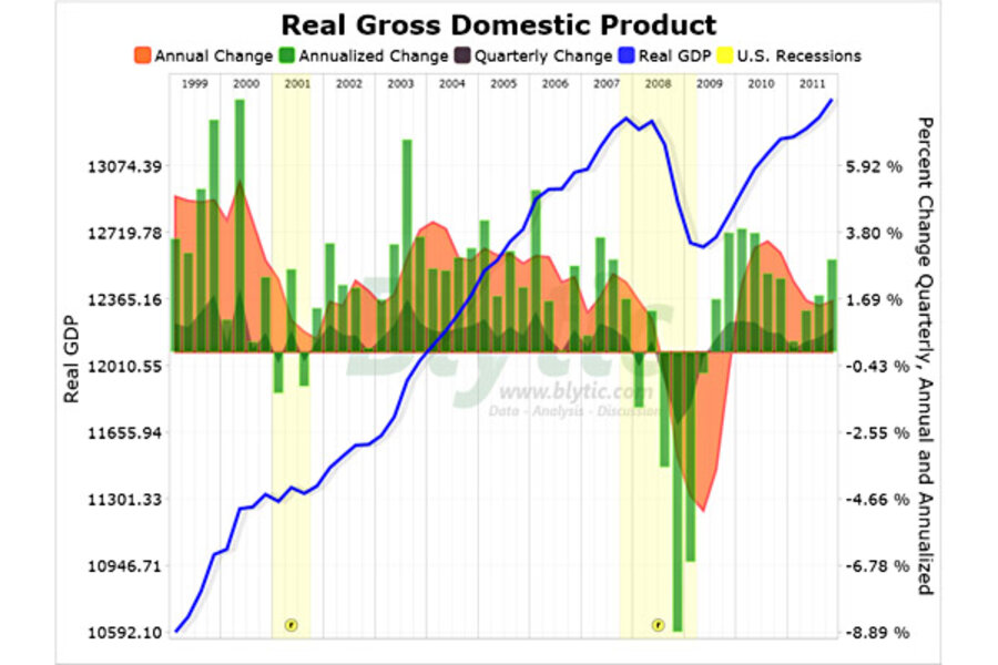 GDP report US economy is expanding